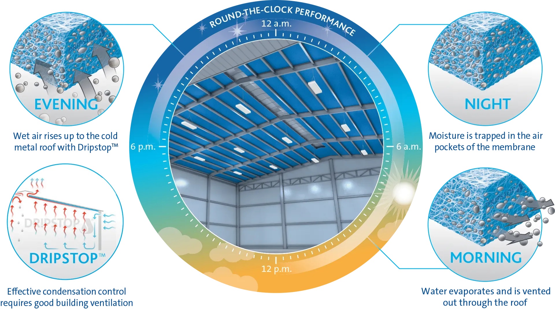 Dripstop anti-condensation membrane provides a simpler and more economical way of controlling condensation in metal roofs. © Freudenberg