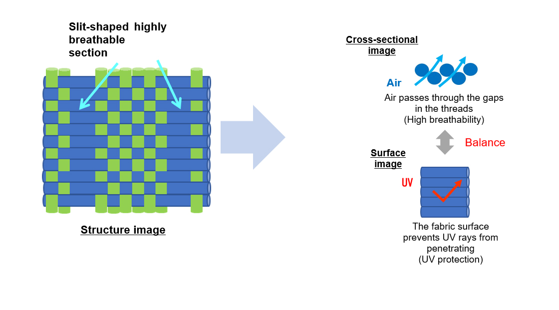 Scematic of the fabric structure. © Teijin Frontier