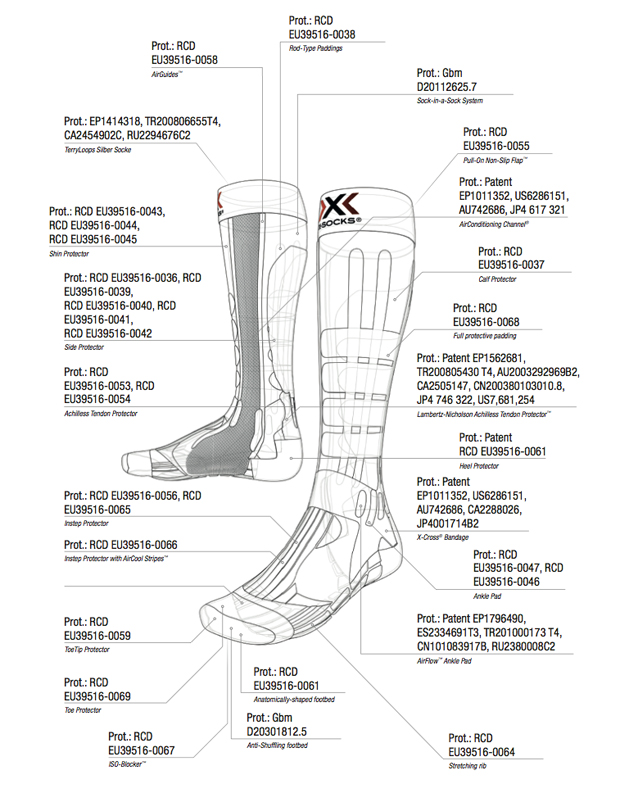 X-BIONIC's X-SOCKS are covered by a large number of patents and design registrations.