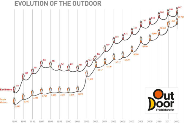 Today, across large parts of the continent, the term ‘outdoor’ stands for a movement in sport, the success story of an entire industry and even a lifestyle all its own. © OutDoor