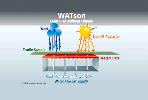 The Hohenstein Institute uses the WATson Heat Loss Tester measurement device to measure the cooling power of textiles. © Hohenstein