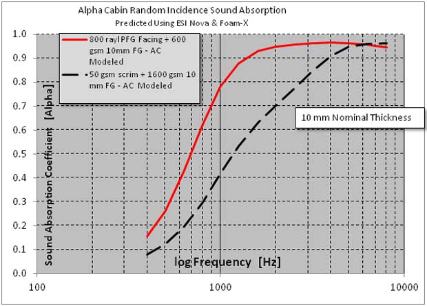Alpha Cabin Random Incidence Sound Absorption