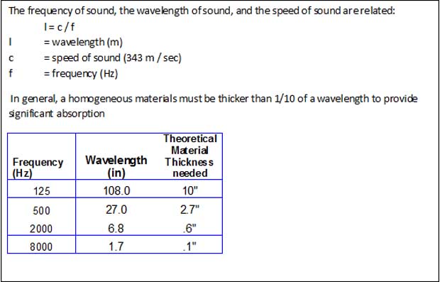 The frequency of sound, the wavelength of sound, and the speed of sound are related