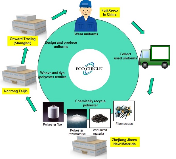 Recycling system. © Teijin