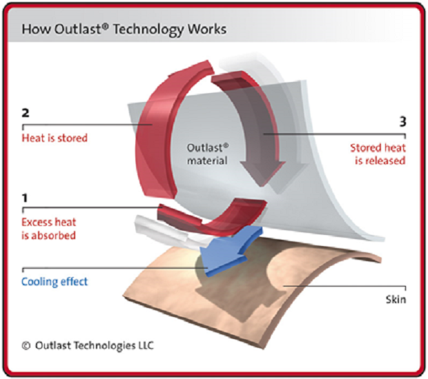 Outlast technology is proactive: the production of sweat is said to be reduced before it begins. © Outlast