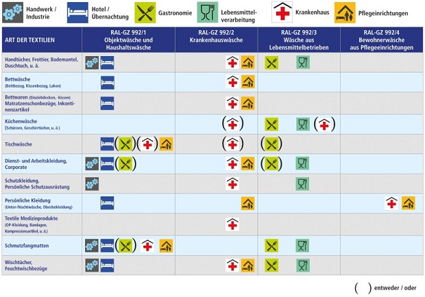 Industry-specific allocation of different textiles to the individual RAL quality certification marks, where requirements for processing are partially covered by several quality certification marks. © Hohenstein Institute