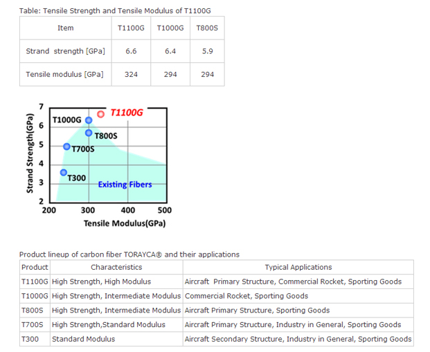 Tensile strength and tensile modulus of T1100G