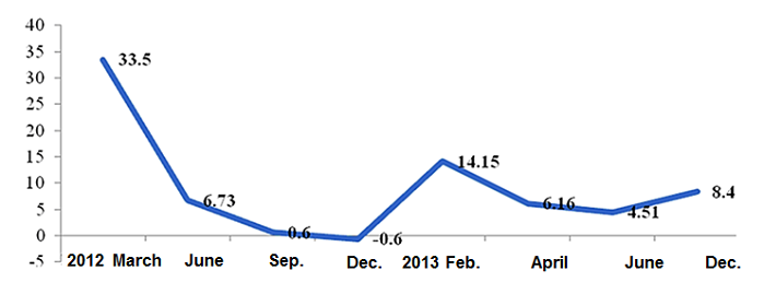 2012 – 2013 export growth comparison source: General Administration of Customers (http://www.customs.gov.cn)