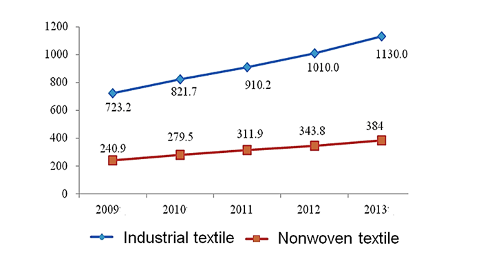 2013 China industrial textiles and nonwovens fibre processing volume (million tons).
