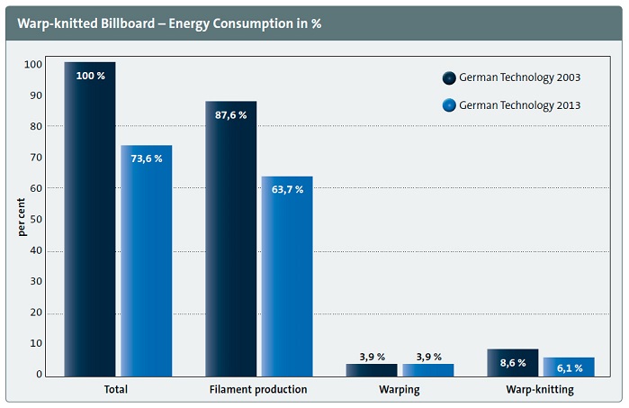 Compared to a decade ago, today’s German production machines can achieve energy savings of 26% in the production of these fabrics. © VDMA