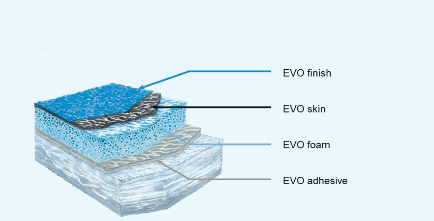 The EVO building blocks are said to enable manufacturers to produce coated fabrics in a more sustainable way and in line with the latest fashion trends. © Stahl  