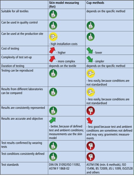 The following table shows the advantages and disadvantages of the two methods at a glance. © Hohenstein Institute