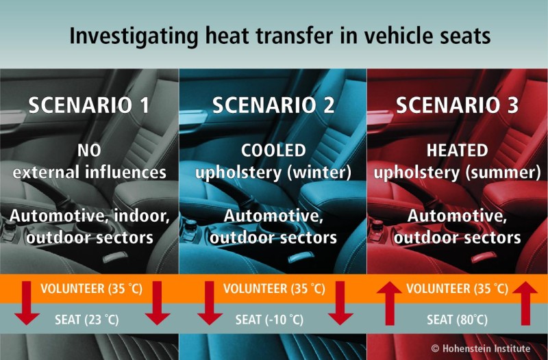 The scientists are using three scenarios to investigate heat transfer in car seats. © Hohenstein Institute