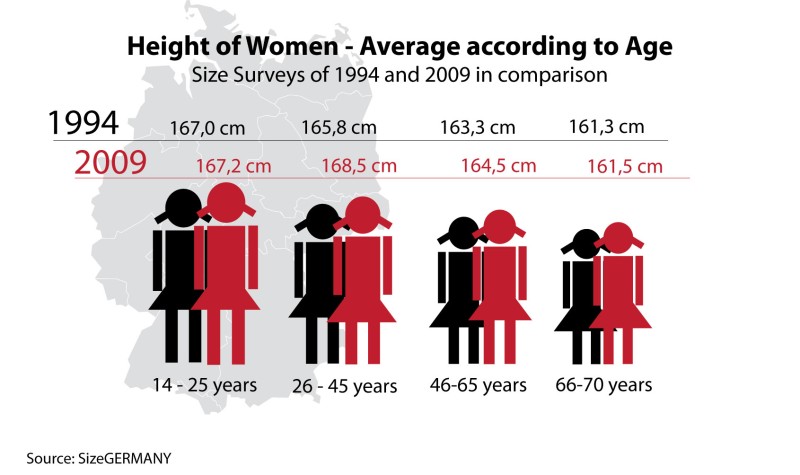 Height in women – average by age group. Comparison between the 1994 and 2009 size surveys. © SizeGERMANY