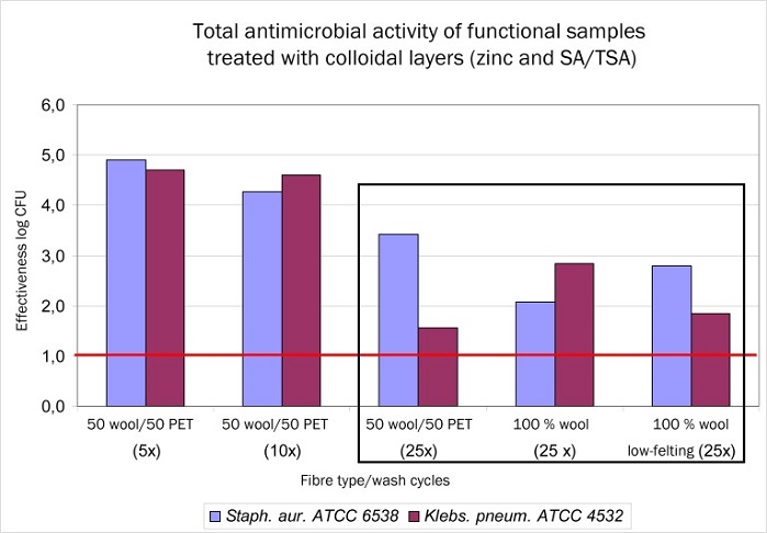 Antimicrobial effectiveness of treatments consisting of colloidal layers (zinc, SA/TSA complex) after 5-25 wash cycles (domestic wash, 40°C) against Gram-positive and Gram-negative bioindicators. © Hohenstein Institute