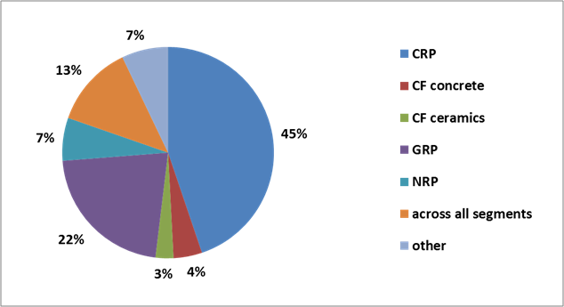 Growth drivers in composites. © AVK