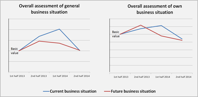 Composites Index “Business Situation”.  © AVK