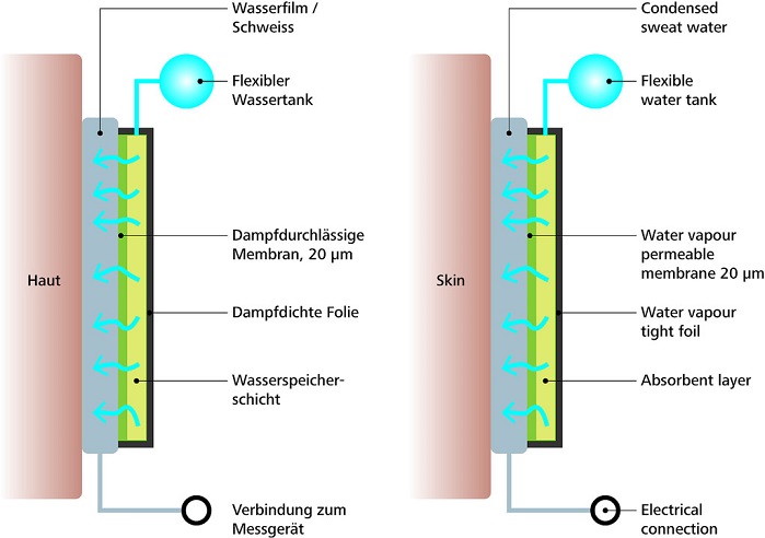 Flexible wetting elements are filled with 30 ml of water and they ensure that the skin of the wearer is kept permanently moist. © Empa 