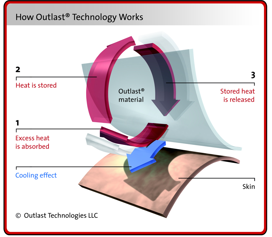 Outlast technology works dynamically and proactively manages heat while controlling the production of moisture before it begins. © Outlast Technologies