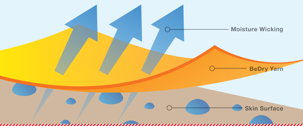 BeDry has been designed to provide comfortable wearability combined with moisture management. © Bühler