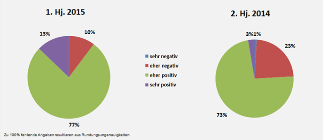 Assessment of current business situation (worldwide). © AVK