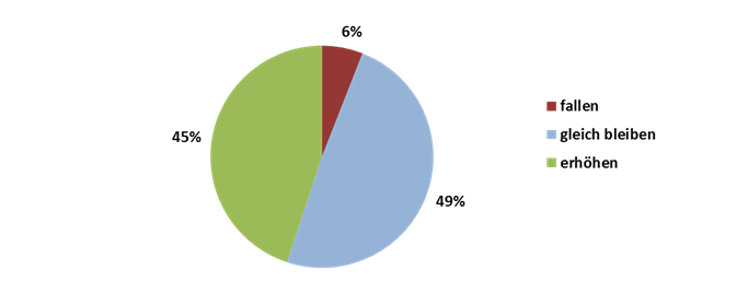 Assumed changes in staffing levels in the second half of 2015. © AVK