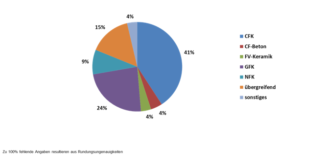 Growth drivers in composites. © AVK