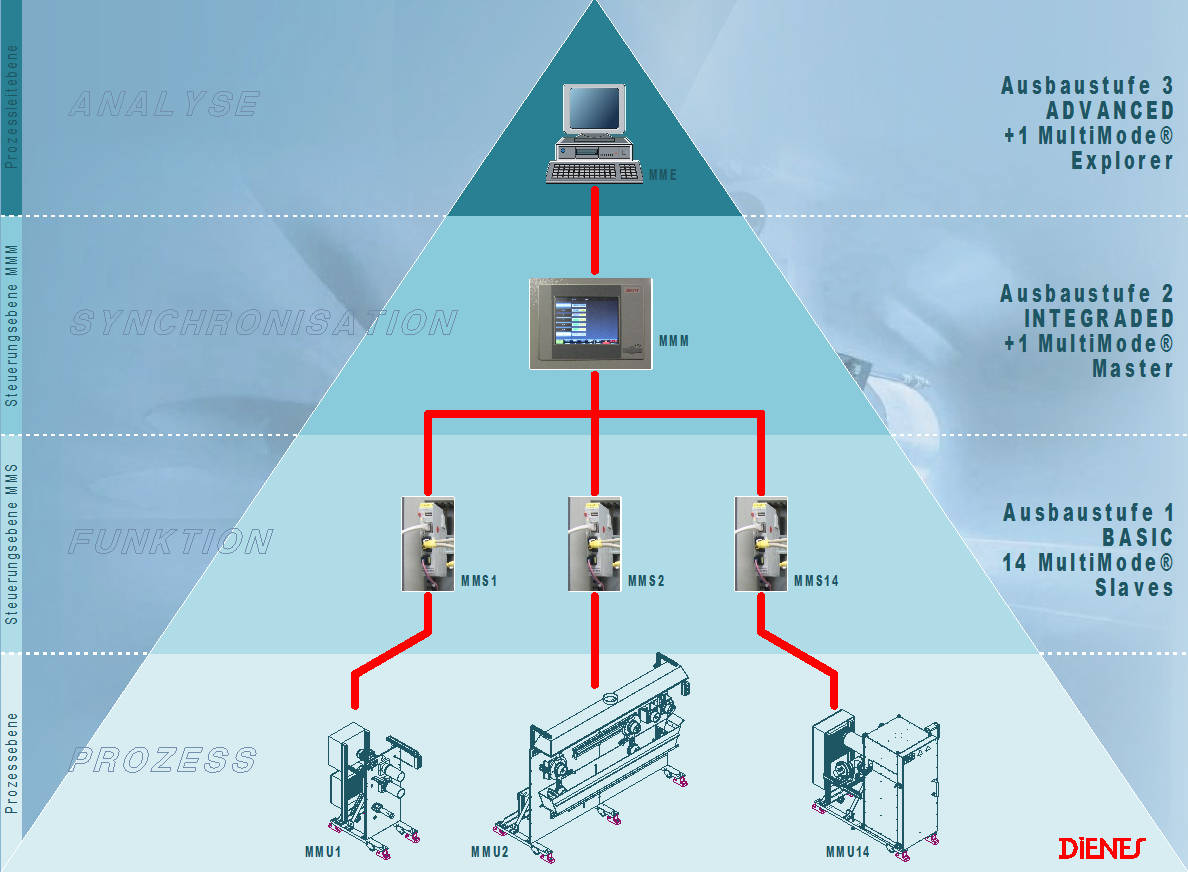 The MultiMode system provides architectures and methods for efficient process development. © Dienes Apparatebau 