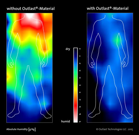 The climate measuring system THG SleepView measures the absolute humidity development of a human beyond two duvets (one with, one without Outlast technology) in real time. The thermohydrogramme: shows clearly: A human produces less perspiration (blue = dry) under the Outlast duvet (picture on the right). © Outlast Technologies LLC