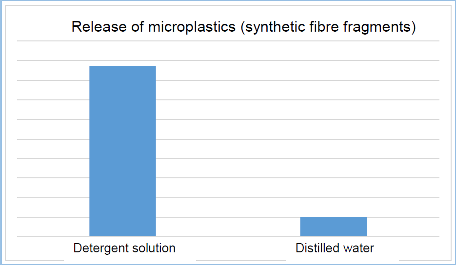 The environmental impact of microplastics on marine ecosystems is a complex issue. © Life+ Mermaids 