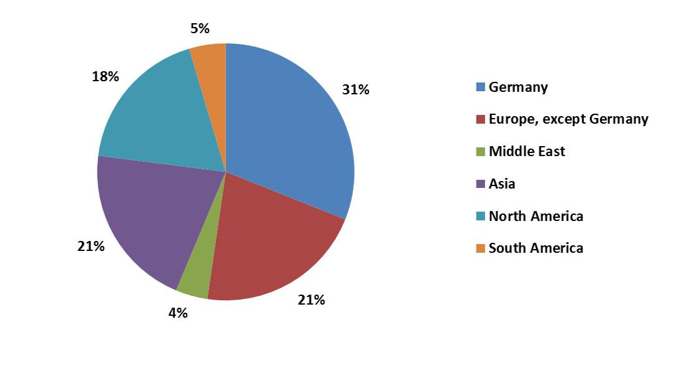 Growth stimuli – regions. © AVK