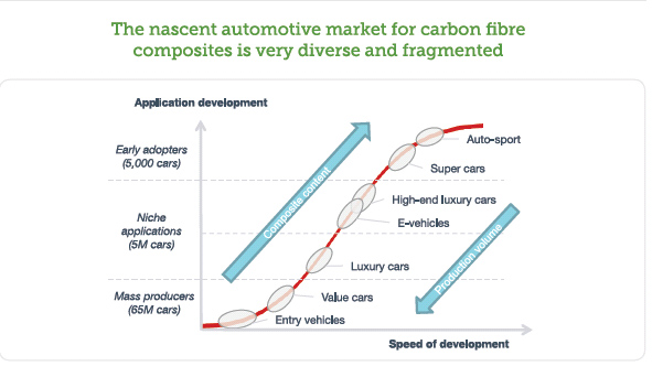 The nascent automotive market for carbon fibre composites is very diverse and fragmented. © Future Materials Group 