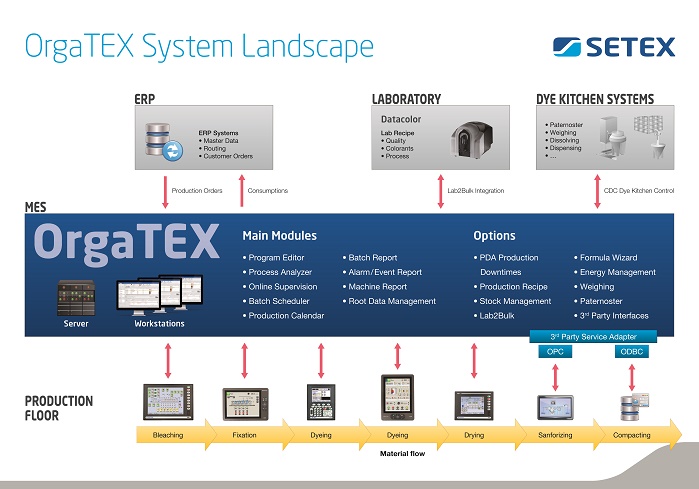 OrgaTEX X1 production management software guides intelligent communication to the machines for efficient production and energy management. © SETEX