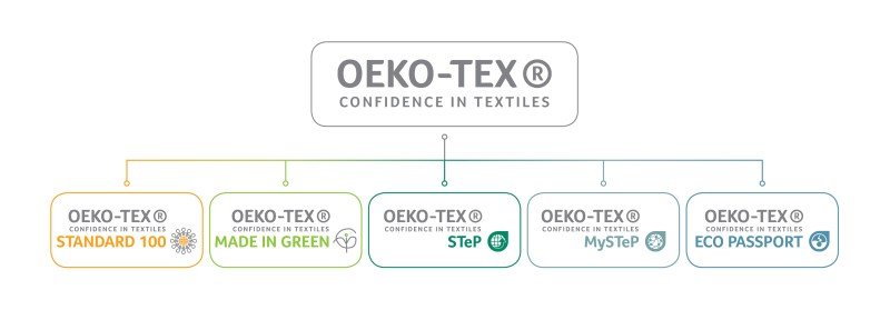 What's the Oeko-Tex® label?