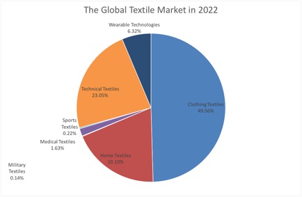 The Global Textile Market in 2022