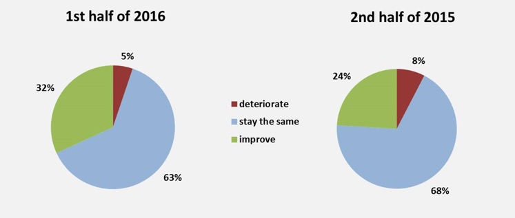 General business climate trend – worldwide. © Composites Germany