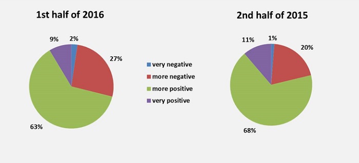 Companies’ assessment of their own/individual business situation worldwide. © Composites Germany