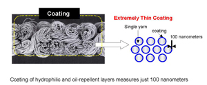 Teijin’s new fabric absorbs water and repels oil