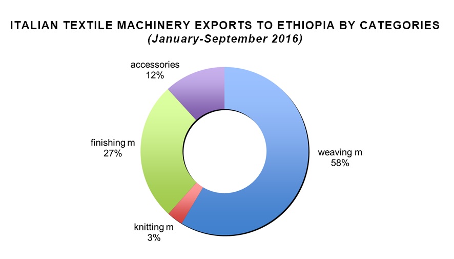 Italian textile machinery exports to Ethiopia by categories. © ACIMIT