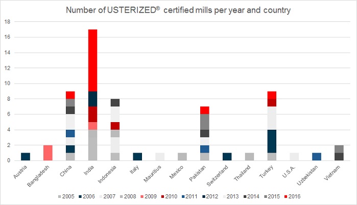 Number of USTERIZED certified mills per year and country. © Uster Technologies AG 