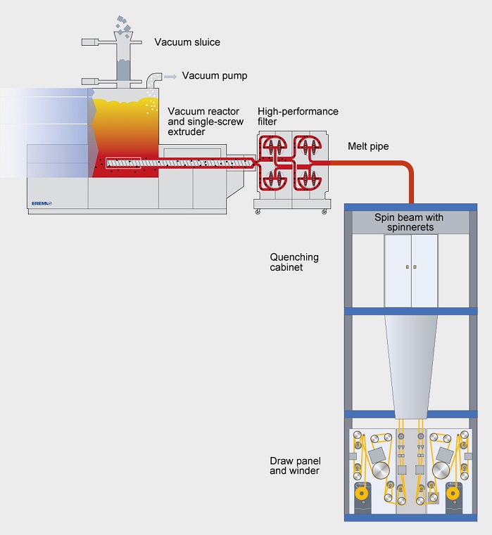 Illustration of the EREMA-Trützschler system. © Trützschler