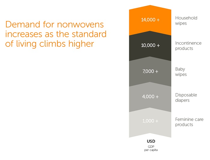 Demand for nonwovens increases as the standard of living climbs higher. © Suominen 