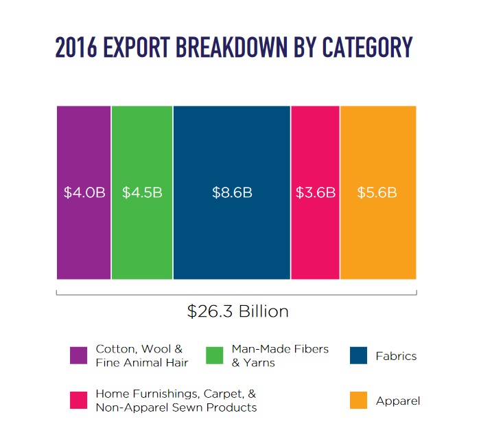 U.S. Department of Commerce and U.S. International Trade Commission. © NCTO