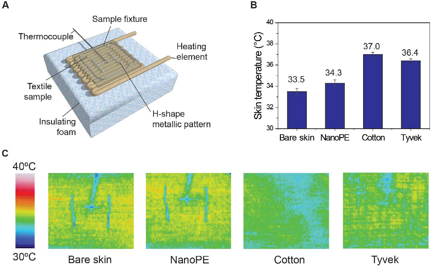 Thermal measurement of nanopolyethylene (nanoPE) and various textile samples. (A) experimental setup of textile thermal measurement. (B) Thermal measurement of bare skin, nanoPE, cotton, and Tyvek. (C) Thermal imaging of bare skin and the three samples. © Stanford University