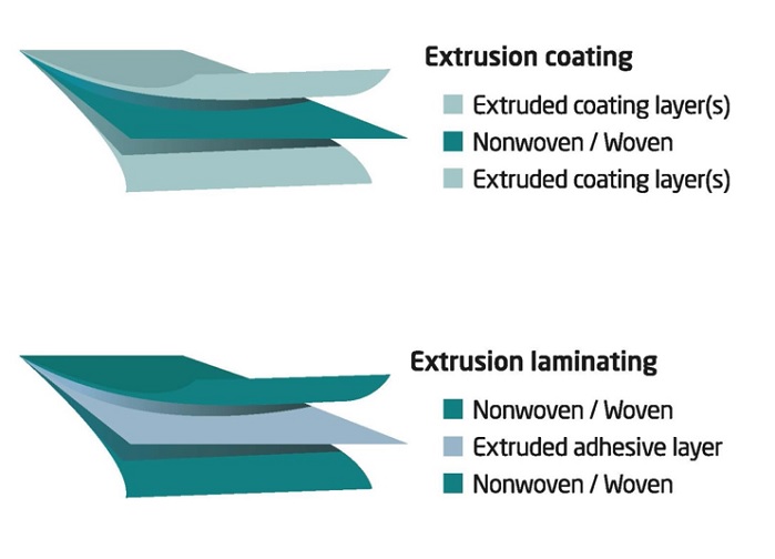 Beaulieu Technical Textiles turns spotlight on extrusion coating and laminating capabilities at Techtextil 2017. © Beaulieu Technical Textiles