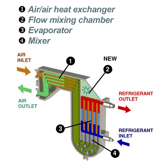 The Hi-Flo larger port all aluminium heat exchanger which incorporates a new flow mixing chamber. © Hi-line Industries