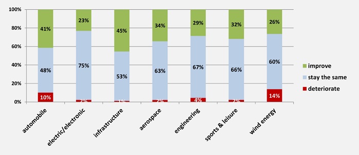 Growth stimuli of selected areas of application. © AVK