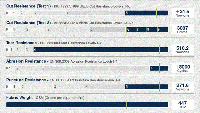 Cut-TexÂ® PRO is offering over 30N of cut resistance according to the widely-respected ISO 13997:1999 standard. According to the new ANSI/ISEA 2016 standard using the ASTM F2992-15 test protocol and the Tomodynamometer (TDM-100) apparatus, Cut-TexÂ® PRO is offering approx. 3,000 grams of cut resistance. © PPSS Group
