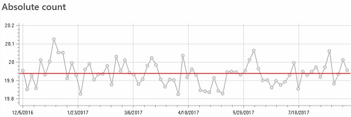 Test results show minimal variation for the 100% combed cotton Ne 30 ring yarn. © Uster Technologies 