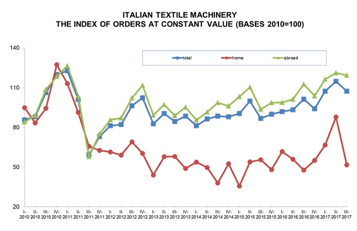 Italian textile machinery - the index of orders at constant value. © ACIMIT